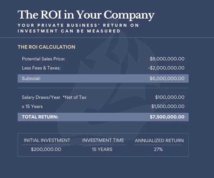 The ROI in your company.